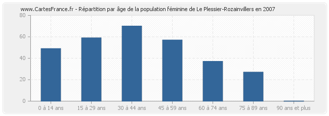 Répartition par âge de la population féminine de Le Plessier-Rozainvillers en 2007